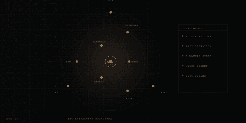 GoHighLevel Automation Ecosystem